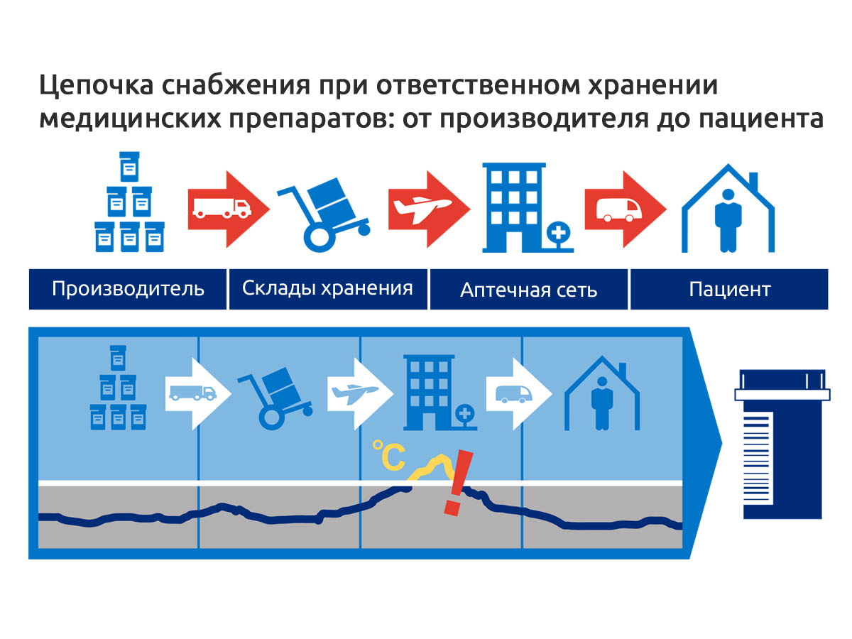 Cold chain steps
