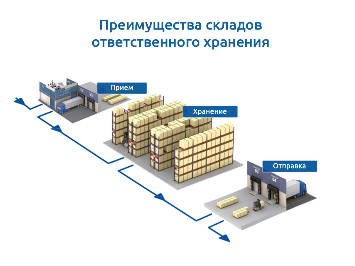 Services of storage, depot and warehouse